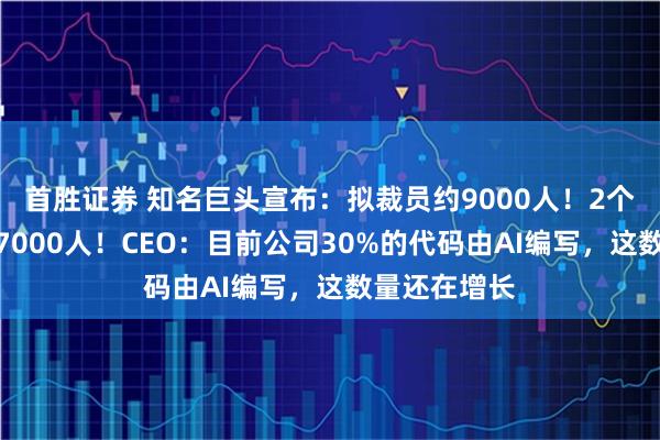 首胜证券 知名巨头宣布：拟裁员约9000人！2个月前刚裁员7000人！CEO：目前公司30%的代码由AI编写，这数量还在增长